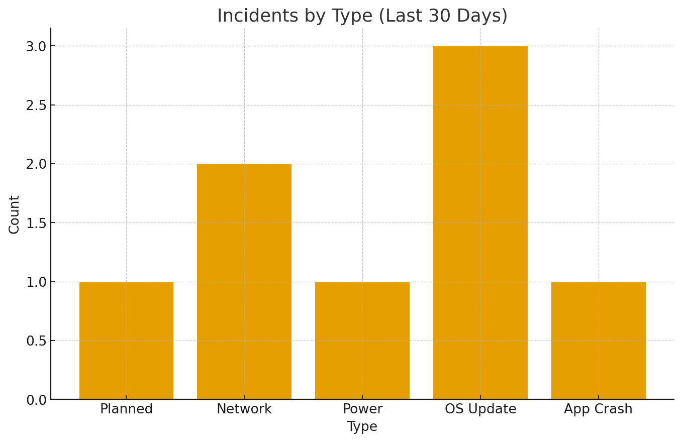 Incidents by type bar chart